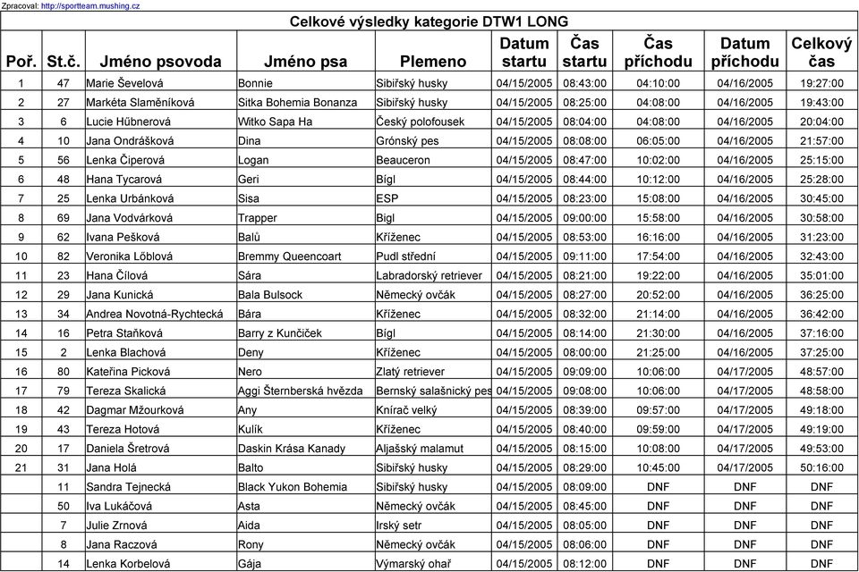 08:08:00 06:05:00 04/16/2005 21:57:00 5 56 Lenka Čiperová Logan Beauceron 04/15/2005 08:47:00 10:02:00 04/16/2005 25:15:00 6 48 Hana Tycarová Geri Bígl 04/15/2005 08:44:00 10:12:00 04/16/2005