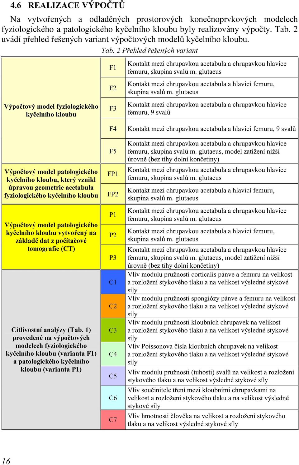 2 Přehled řešených variant Výpočtový model fyziologického kyčelního kloubu F1 F2 F3 Kontakt mezi chrupavkou acetabula a chrupavkou hlavice femuru, skupina svalů m.