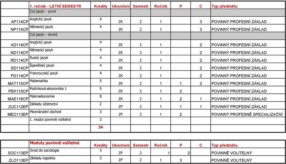 Francouzský jazyk 4 ZK 2 1 2 POVINNÝ PROFESNÍ ZÁKLAD MAT115CP Matematika 5 ZK 2 1 1 2 POVINNÝ PROFESNÍ ZÁKLAD PEK115CP Podniková ekonomika 1 5 ZK 2 1 2 POVINNÝ PROFESNÍ ZÁKLAD MAE118CP Makroekonomie