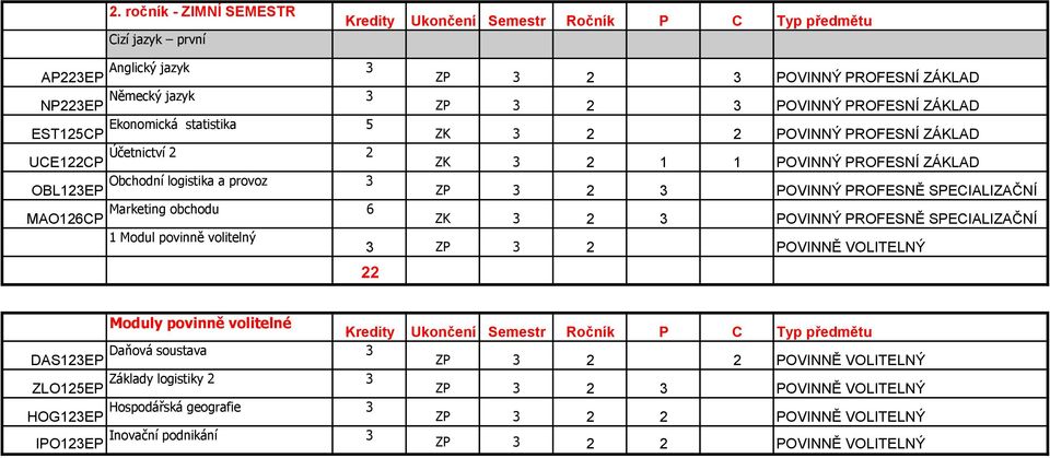 Marketing obchodu 6 ZK 3 2 3 POVINNÝ PROFESNĚ SPECIALIZAČNÍ 1 Modul povinně volitelný 3 ZP 3 2 POVINNĚ VOLITELNÝ 22 Moduly povinně volitelné DAS123EP Daňová soustava 3 ZP 3 2 2