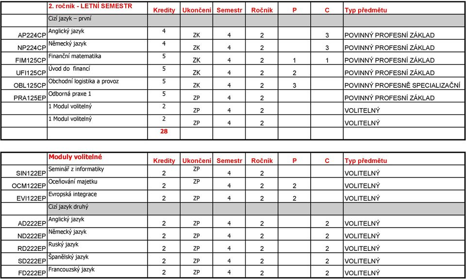 ZÁKLAD ZP 4 2 VOLITELNÝ ZP 4 2 VOLITELNÝ 28 Moduly volitelné SIN122EP Seminář z informatiky 2 ZP 4 2 VOLITELNÝ OCM122EP Oceňování majetku 2 ZP 4 2 2 VOLITELNÝ EVI122EP Evropská integrace 2 ZP 4 2 2