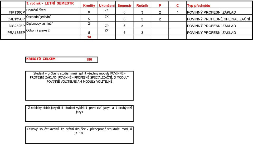 Student v průběhu studia musí splnit všechny moduly POVINNÉ - PROFESNÍ ZÁKLAD, POVINNÉ - PROFESNĚ SPECIALIZAČNÍ, 3 MODULY POVINNĚ VOLITELNÉ A 4 MODULY