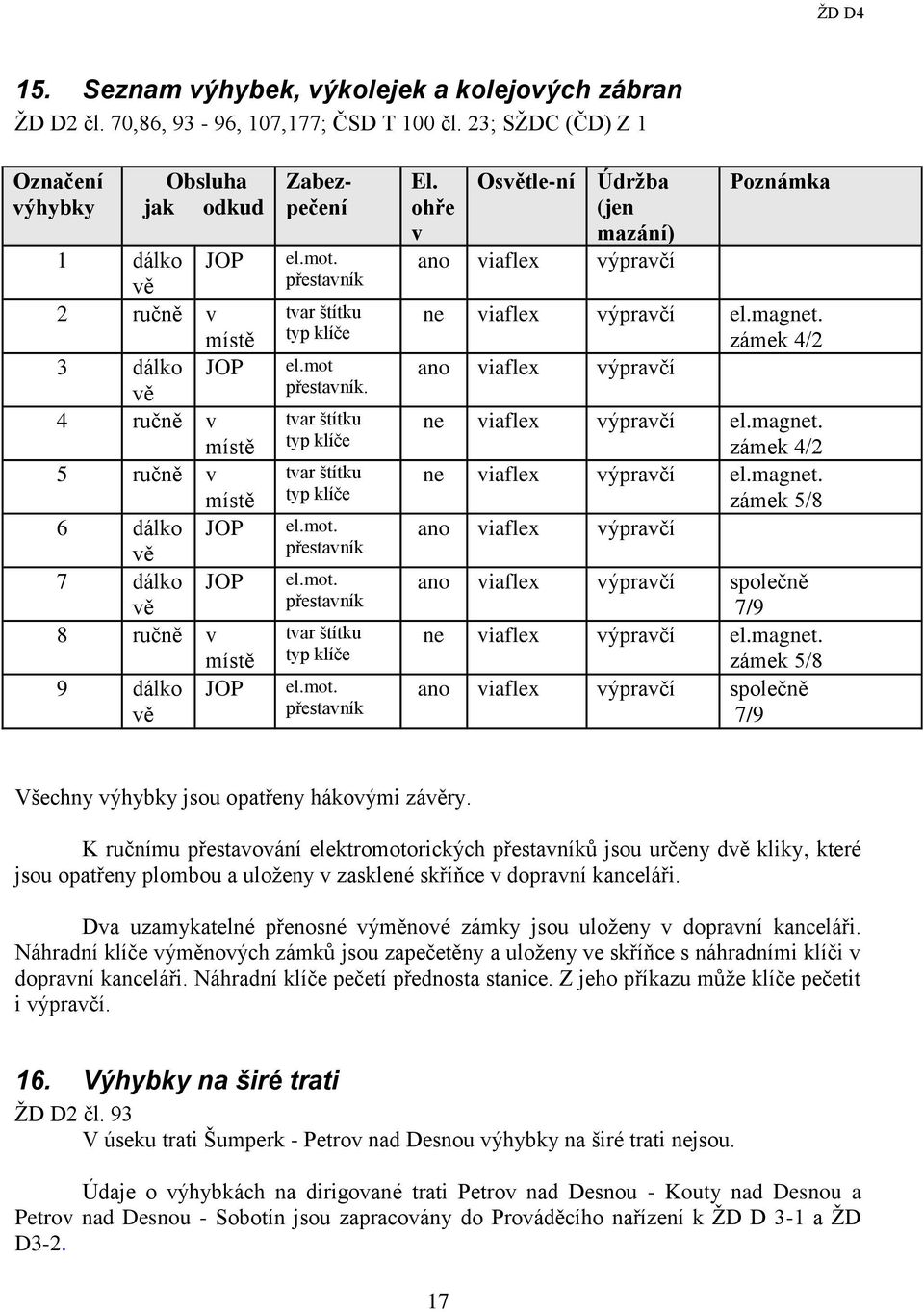 Zabezpečení el.mot. přestavník tvar štítku typ klíče el.mot přestavník. tvar štítku typ klíče tvar štítku typ klíče el.mot. přestavník el.mot. přestavník tvar štítku typ klíče el.mot. přestavník El.