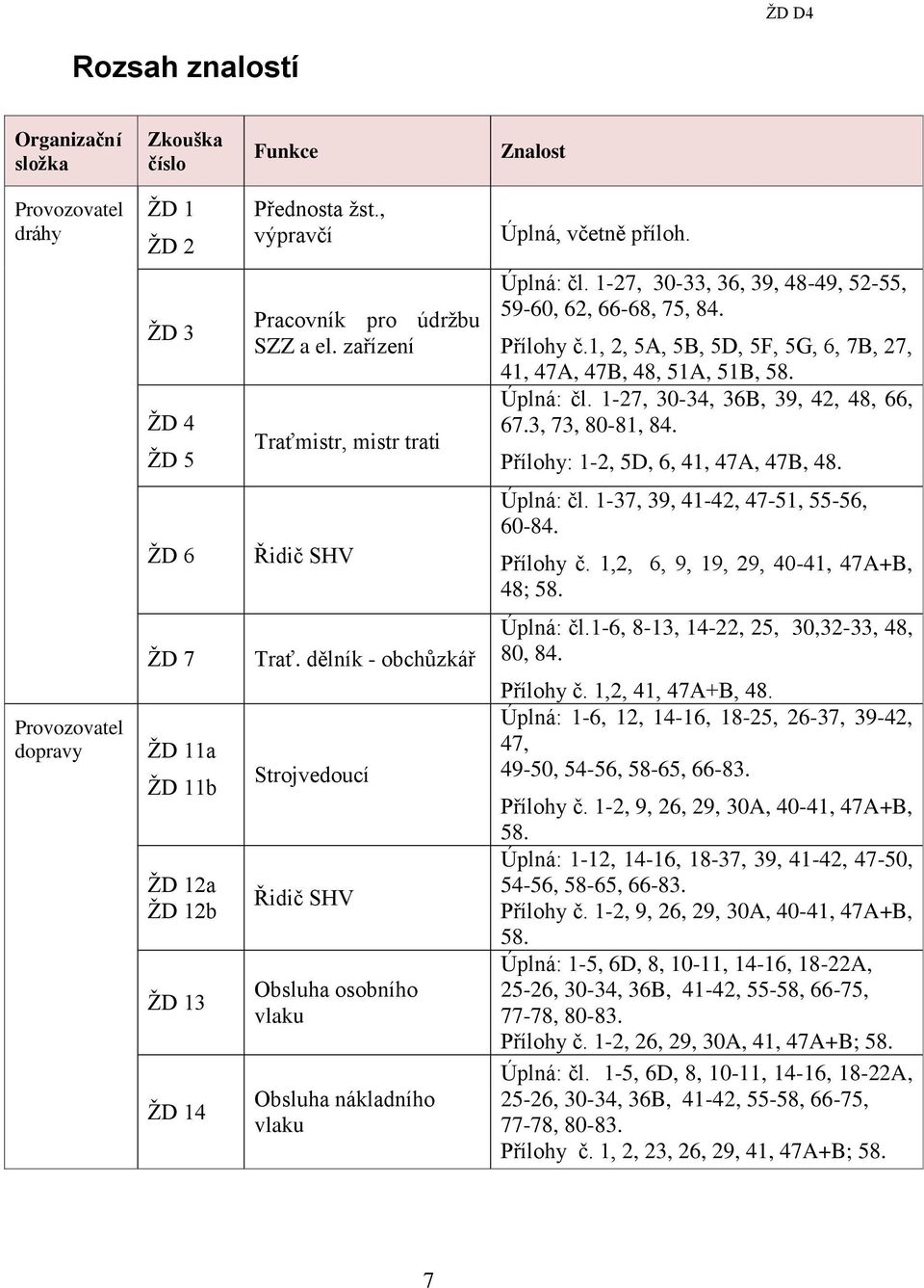 3, 73, 80-81, 84. Přílohy: 1-2, 5D, 6, 41, 47A, 47B, 48. ŽD 6 Řidič SHV Úplná: čl. 1-37, 39, 41-42, 47-51, 55-56, 60-84. Přílohy č. 1,2, 6, 9, 19, 29, 40-41, 47A+B, 48; 58.