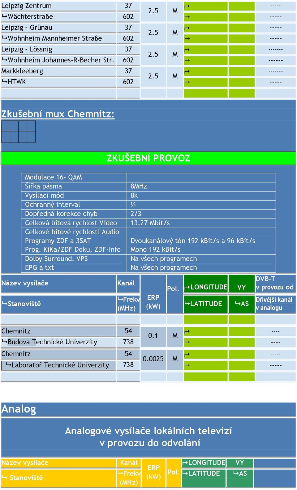 27 Mbit/s Programy ZDF a 3SAT Prog. KiKa/ZDF Doku, ZDF-Info Dvoukanálový tón 192 kbit/s a 96 kbit/s Dolby Surround, VPS Chemnitz 54 ---- 0.