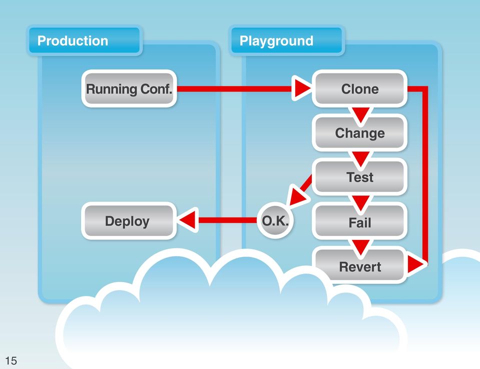 Conf. Clone Change