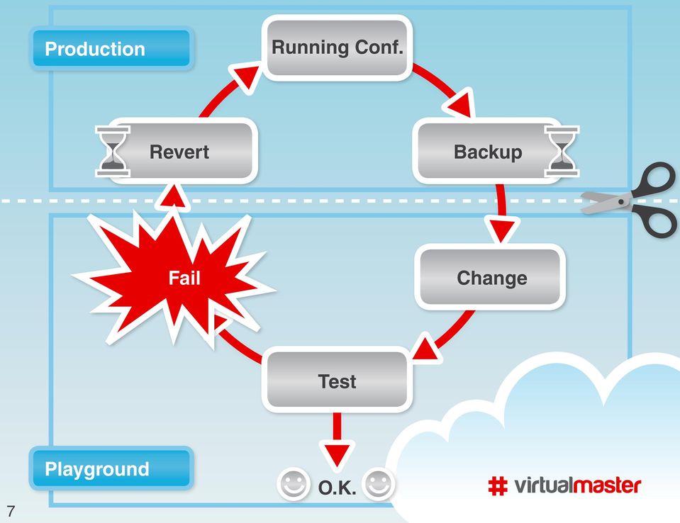 Backup Fail Change