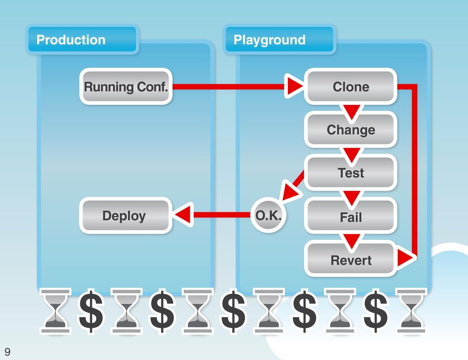 Conf. Clone Change