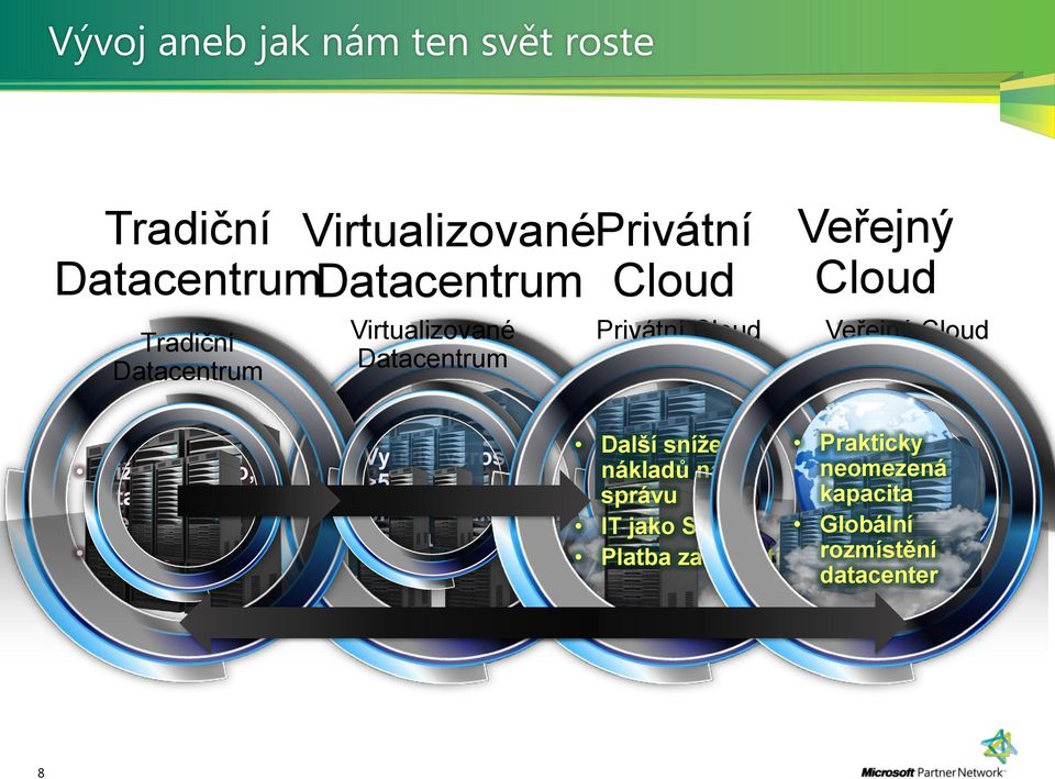 Datacentrum Využití vzrostlo >50% Snížení nákladů na správu Privátní Cloud Veřejný Cloud Prakticky