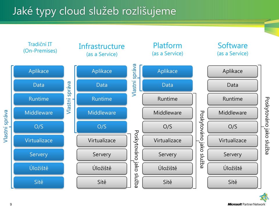 Virtualizace Servery Úložiště Sítě Runtime Middleware O/S Virtualizace Servery Úložiště Sítě Poskytováno jako služba Runtime Middleware