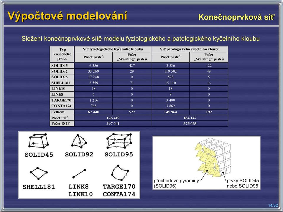 prvků SOLID45 6 356 427 3 536 122 SOLID92 SOLID95 33 269 17 248 29 0 119 502 528 49 5 8 559 18 71 0 15 110 18 16 0 6 0 8 0 1 216 768 0 0 3