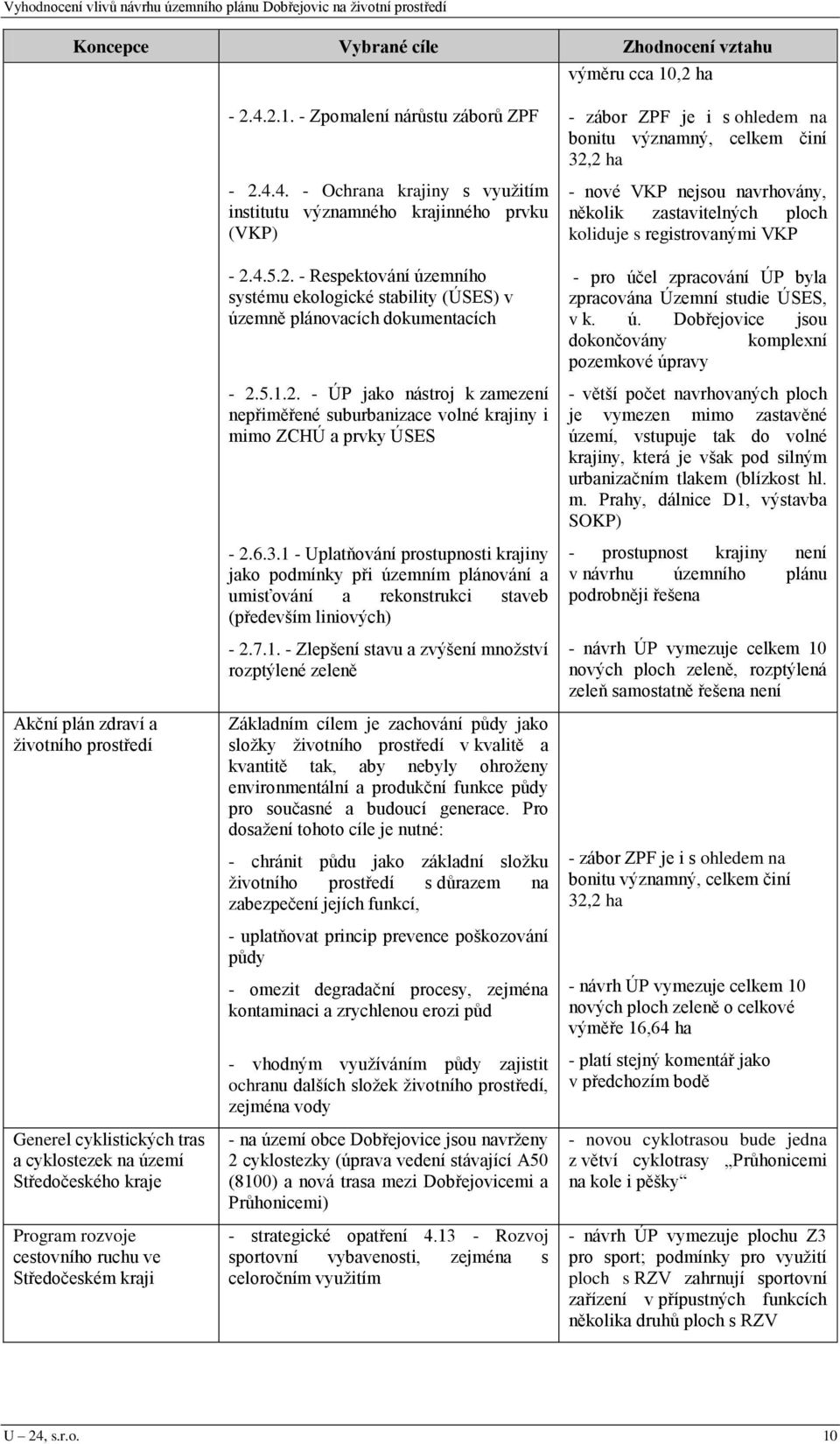 5.1.2. - ÚP jako nástroj k zamezení nepřiměřené suburbanizace volné krajiny i mimo ZCHÚ a prvky ÚSES - 2.6.3.