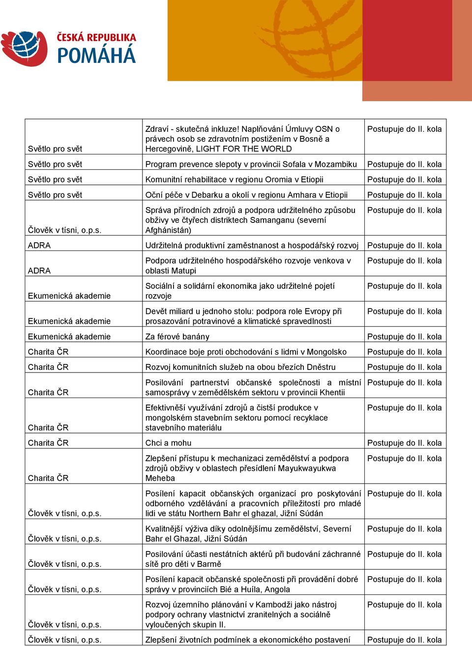 Komunitní rehabilitace v regionu Oromia v Etiopii Světlo pro svět Oční péče v Debarku a okolí v regionu Amhara v Etiopii Správa přírodních zdrojů a podpora udržitelného způsobu obživy ve čtyřech