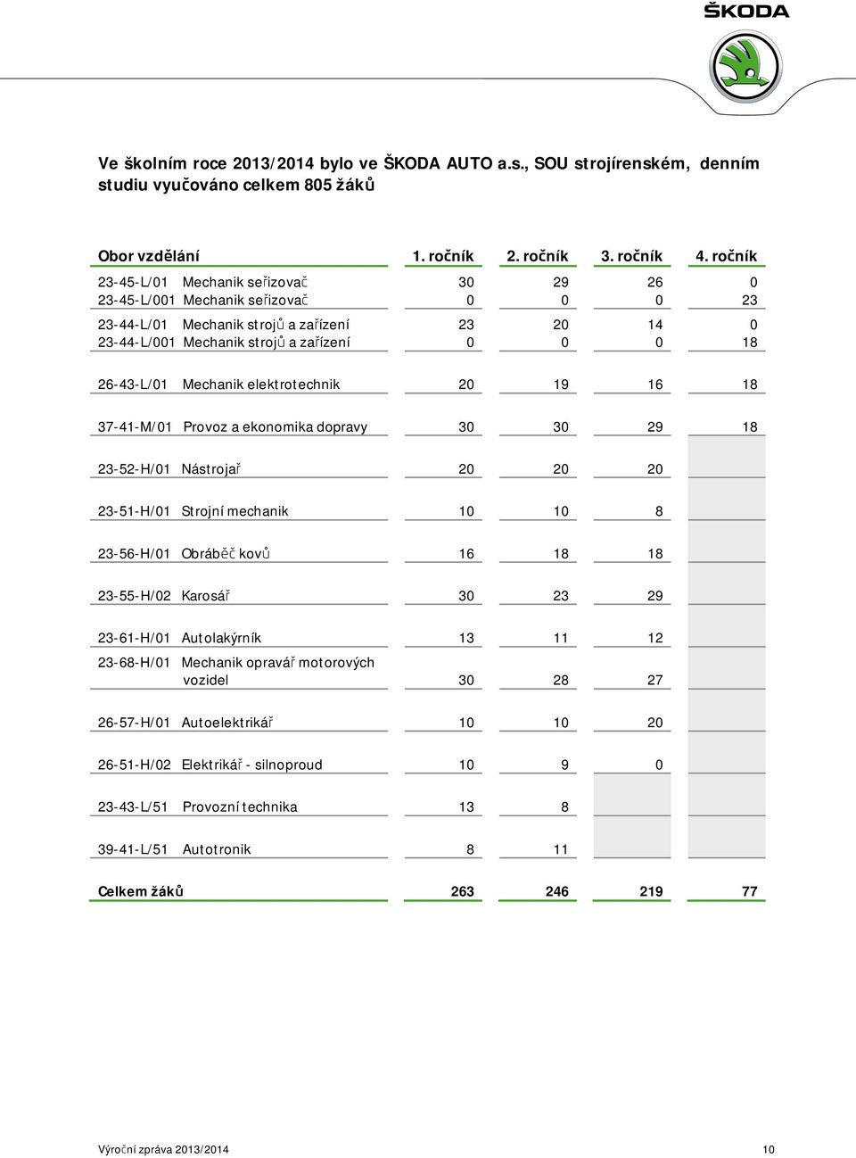 Mechanik elektrotechnik 20 19 16 18 37-41-M/01 Provoz a ekonomika dopravy 30 30 29 18 23-52-H/01 Nástrojař 20 20 20 23-51-H/01 Strojní mechanik 10 10 8 23-56-H/01 Obráběč kovů 16 18 18 23-55-H/02