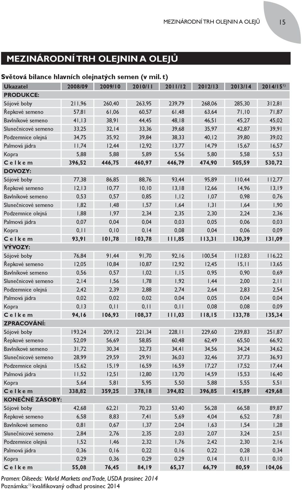 Bavlníkové semeno 41,13 38,91 44,45 48,18 46,51 45,27 45,02 Slunečnicové semeno 33,25 32,14 33,36 39,68 35,97 42,87 39,91 Podzemnice olejná 34,75 35,92 39,84 38,33 40,12 39,80 39,02 Palmová jádra