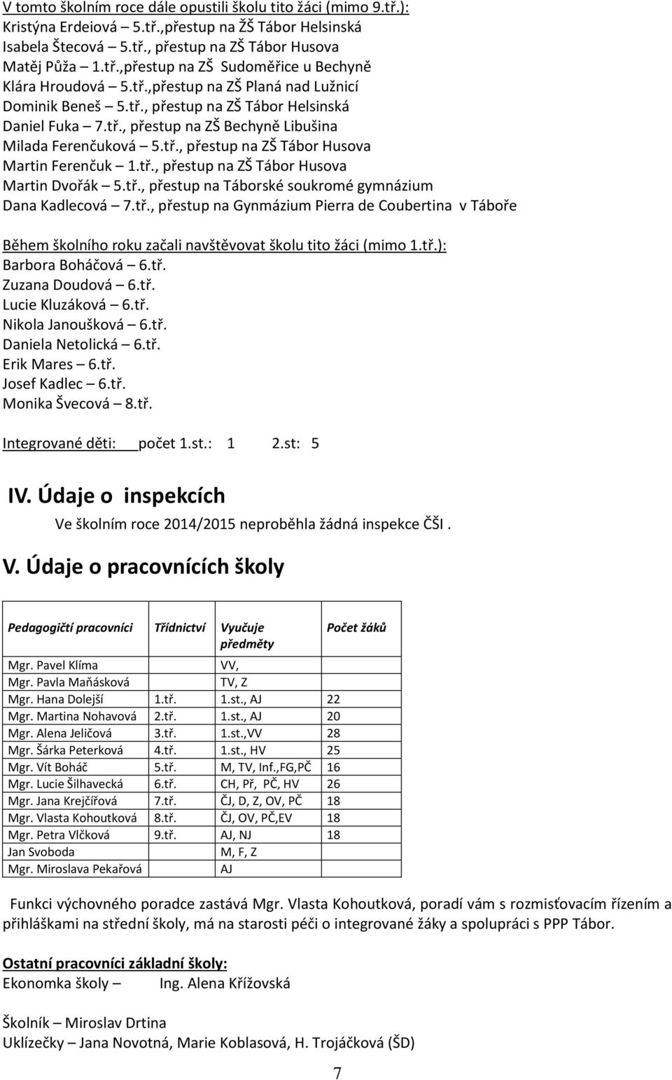 tř., přestup na ZŠ Tábor Husova Martin Dvořák 5.tř., přestup na Táborské soukromé gymnázium Dana Kadlecová 7.tř., přestup na Gynmázium Pierra de Coubertina v Táboře Během školního roku začali navštěvovat školu tito žáci (mimo 1.