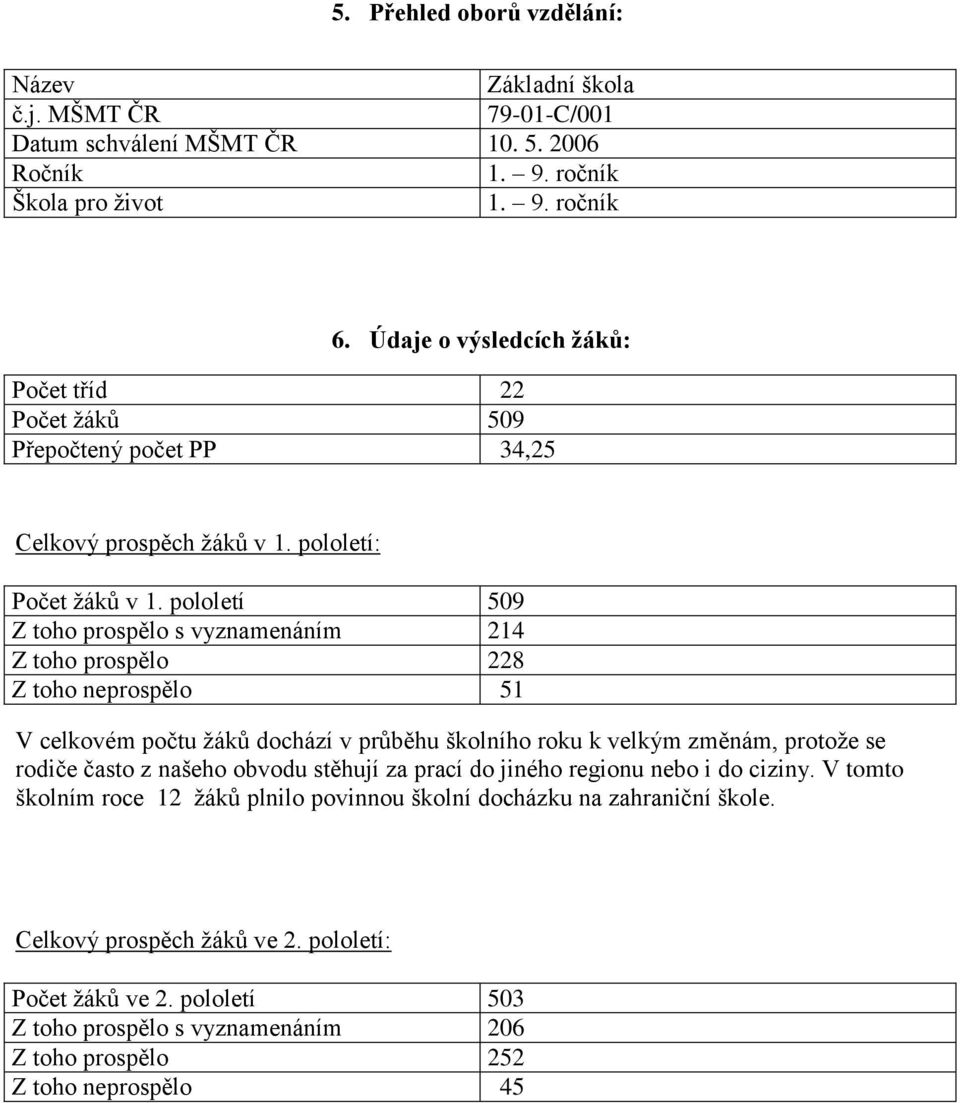 pololetí 509 Z toho prospělo s vyznamenáním 214 Z toho prospělo 228 Z toho neprospělo 51 V celkovém počtu žáků dochází v průběhu školního roku k velkým změnám, protože se rodiče často z našeho