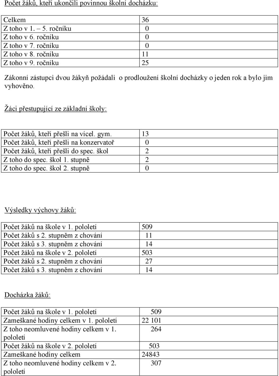 13 Počet žáků, kteří přešli na konzervatoř 0 Počet žáků, kteří přešli do spec. škol 2 Z toho do spec. škol 1. stupně 2 Z toho do spec. škol 2. stupně 0 Výsledky výchovy žáků: Počet žáků na škole v 1.