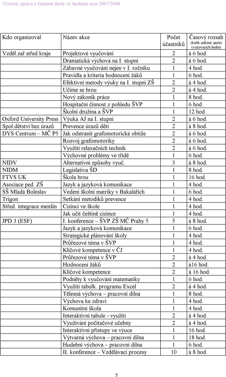 Hospitační činnost z pohledu ŠVP 1 6 hod. Školní družina a ŠVP 1 12 hod. Oxford University Press Výuka AJ na I. stupni 2 á 6 hod. Spol.dětství bez úrazů Prevence úrazů dětí 2 á 8 hod.