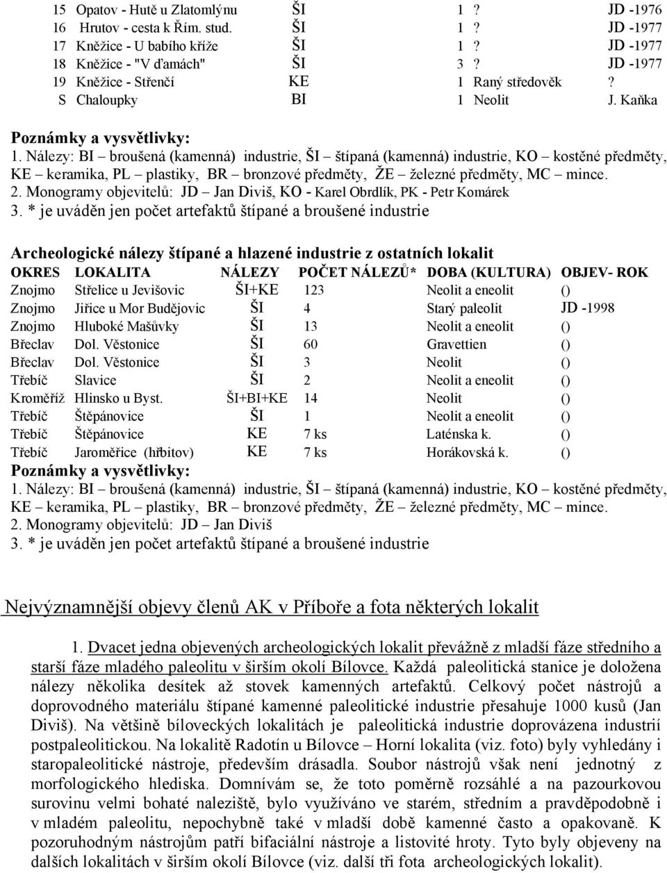 Nálezy: BI broušená (kamenná) industrie, ŠI štípaná (kamenná) industrie, KO kostěné předměty, KE keramika, PL plastiky, BR bronzové předměty, ŽE železné předměty, MC mince. 2.