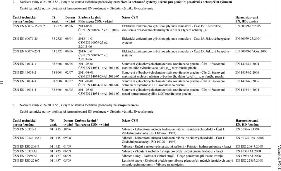 věstníku Evropské unie 11 Česká technická norma / změna Tř. znak Datum vydání Zrušena ke dni / Nahrazena ČSN: vydání ČSN EN 60079-15 ed. 2 33 2320 05/06 2013-05-01 ČSN EN 60079-15 ed.