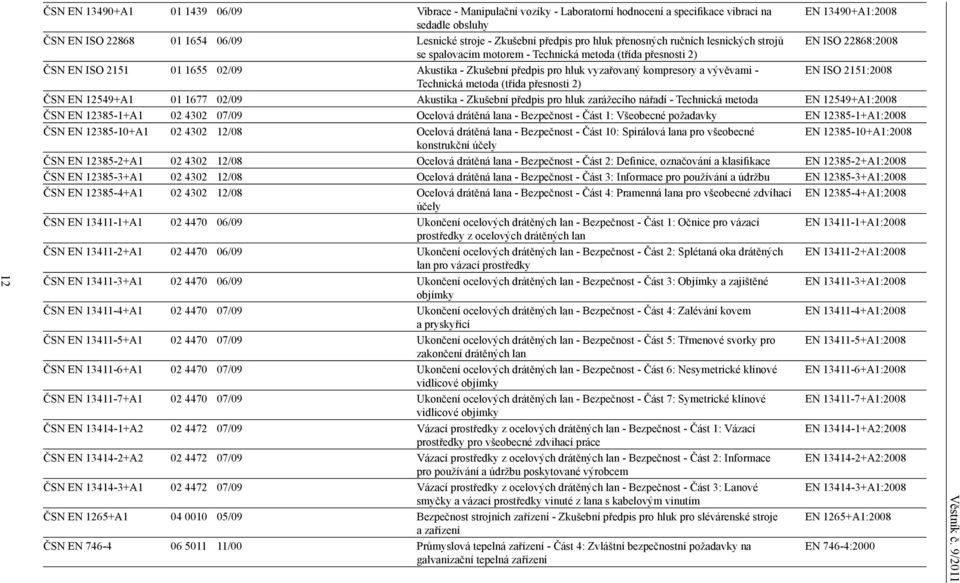 pro hluk vyzařovaný kompresory a vývěvami - EN ISO 2151:2008 Technická metoda (třída přesnosti 2) ČSN EN 12549+A1 01 1677 02/09 Akustika - Zkušební předpis pro hluk zarážecího nářadí - Technická