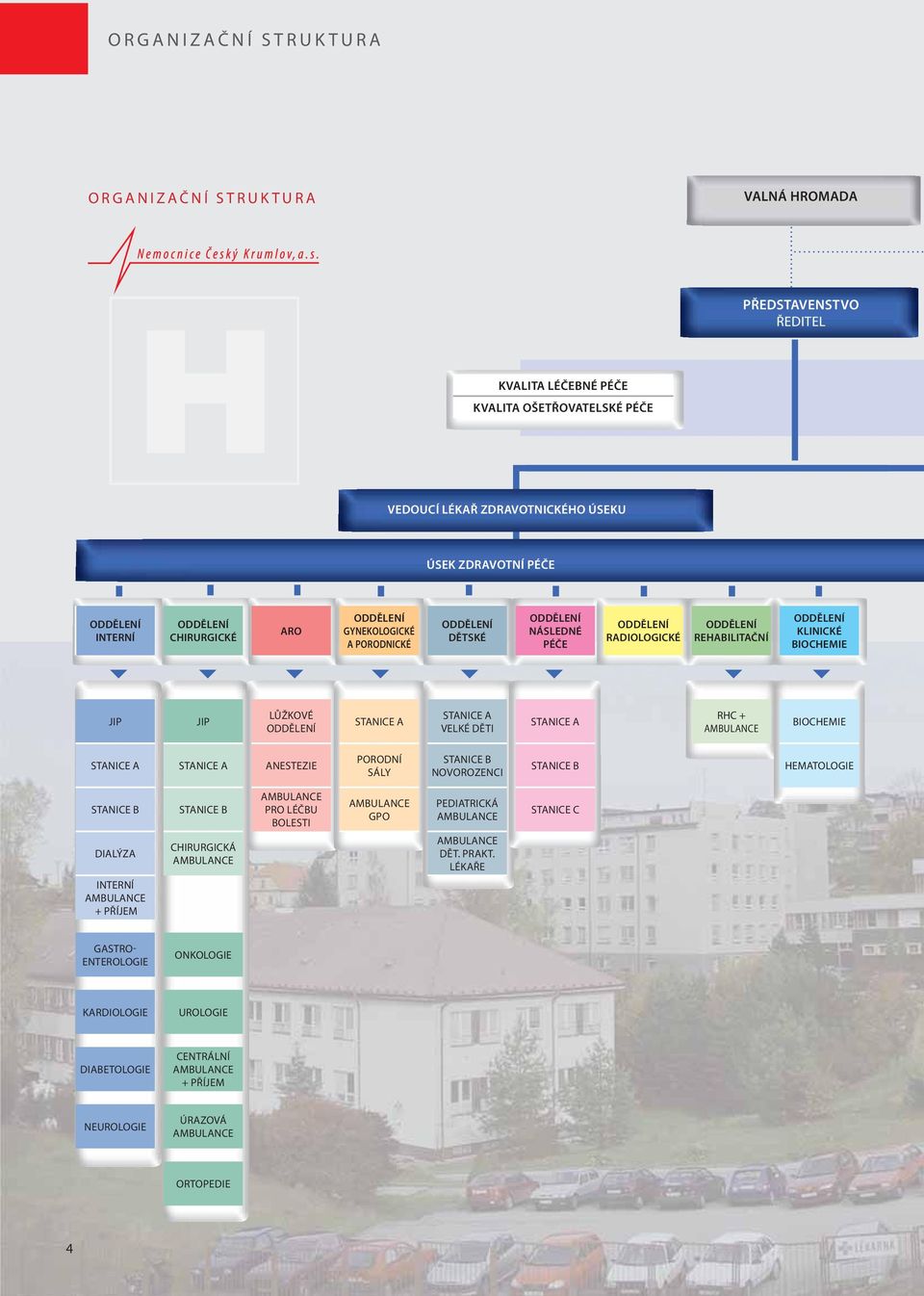 ODDĚLENÍ STANICE A STANICE A VELKÉ DĚTI STANICE A RHC + AMBULANCE BIOCHEMIE STANICE A STANICE A ANESTEZIE PORODNÍ SÁLY STANICE B NOVOROZENCI STANICE B HEMATOLOGIE STANICE B STANICE B AMBULANCE PRO