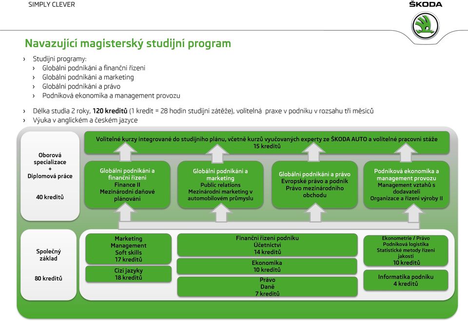 kreditů Volitelné kurzy integrované do studijního plánu, včetně kurzů vyučovaných experty ze ŠKODA AUTO a volitelné pracovní stáže 15 kreditů Globální podnikání a finanční řízení Finance II