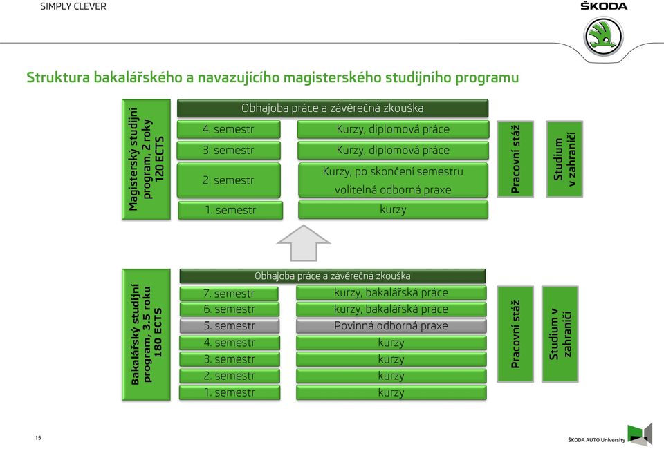 navazujícího magisterského studijního programu Obhajoba práce a závěrečná zkouška 4. semestr Kurzy, diplomová práce 3. semestr 2. semestr 1.