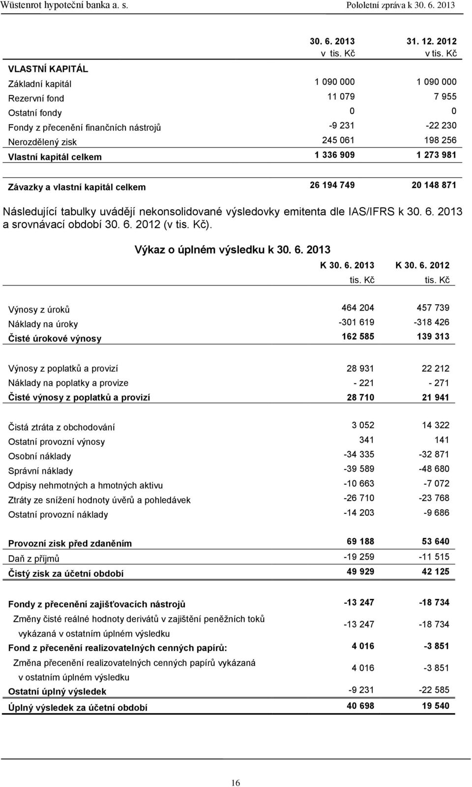 909 1 273 981 Závazky a vlastní kapitál celkem 26 194 749 20 148 871 Následující tabulky uvádějí nekonsolidované výsledovky emitenta dle IAS/IFRS k 30. 6. 2013 a srovnávací období 30. 6. 2012 (v tis.