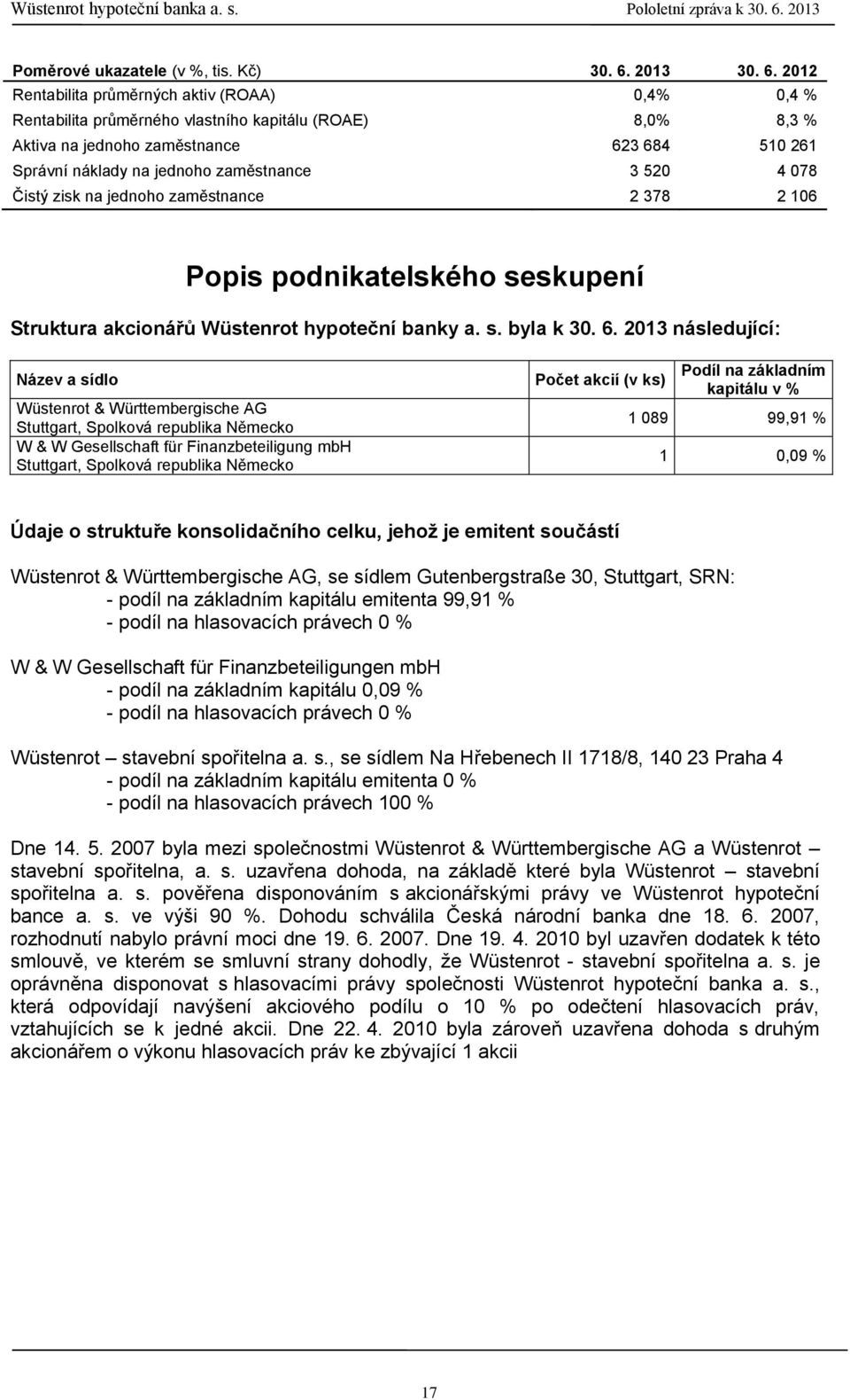 2012 Rentabilita průměrných aktiv (ROAA) 0,4% 0,4 % Rentabilita průměrného vlastního kapitálu (ROAE) 8,0% 8,3 % Aktiva na jednoho zaměstnance 623 684 510 261 Správní náklady na jednoho zaměstnance 3