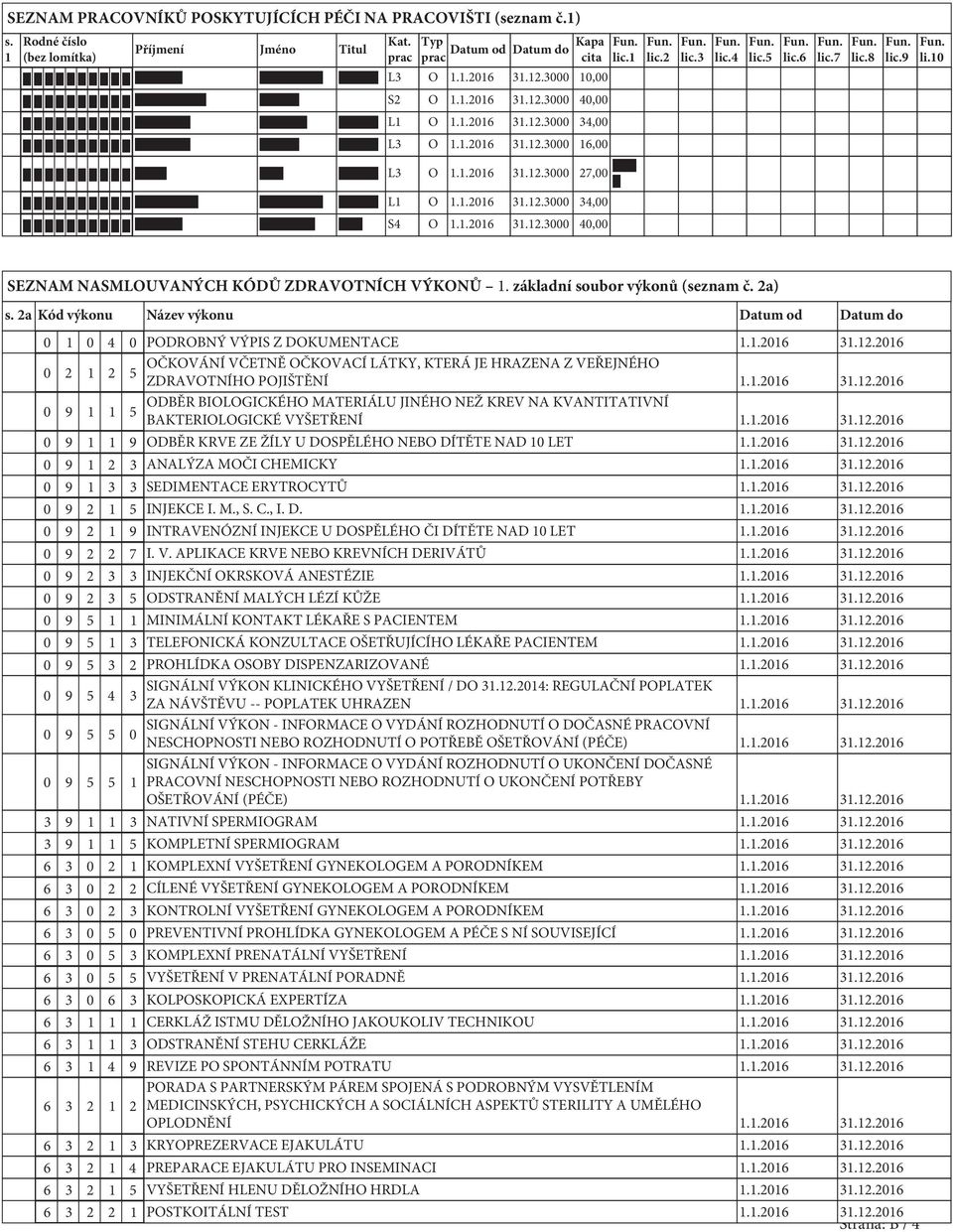 9 li.10 SEZNAM NASMLOUVANÝCH KÓDŮ ZDRAVOTNÍCH VÝKONŮ 1. základní soubor výkonů (seznam č. 2a) s. 2a Kód výkonu Název výkonu Datum od Datum do 0 1 0 4 0 PODROBNÝ VÝPIS Z DOKUMENTACE 1.1.2016 31.12.