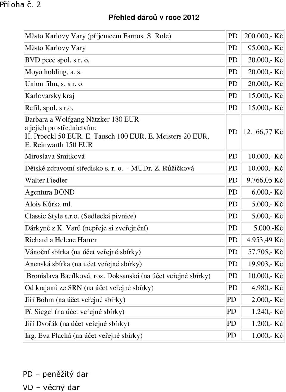 Meisters 20 EUR, E. Reinwarth 150 EUR PD 12.166,77 Kč Miroslava Smitková PD 10.000,- Kč Dětské zdravotní středisko s. r. o. - MUDr. Z. Růžičková PD 10.000,- Kč Walter Fiedler PD 9.