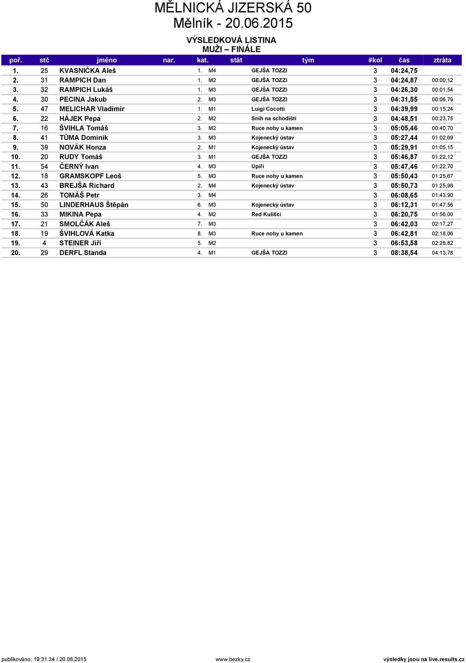 M2 Ruce nohy u kamen 3 05:05,46 00:40,70 8. 41 TŮMA Dominik 3. M3 Kojenecký ústav 3 05:27,44 01:02,69 9. 39 NOVÁK Honza 2. M1 Kojenecký ústav 3 05:29,91 01:05,15 10. 20 RUDY Tomáš 3.