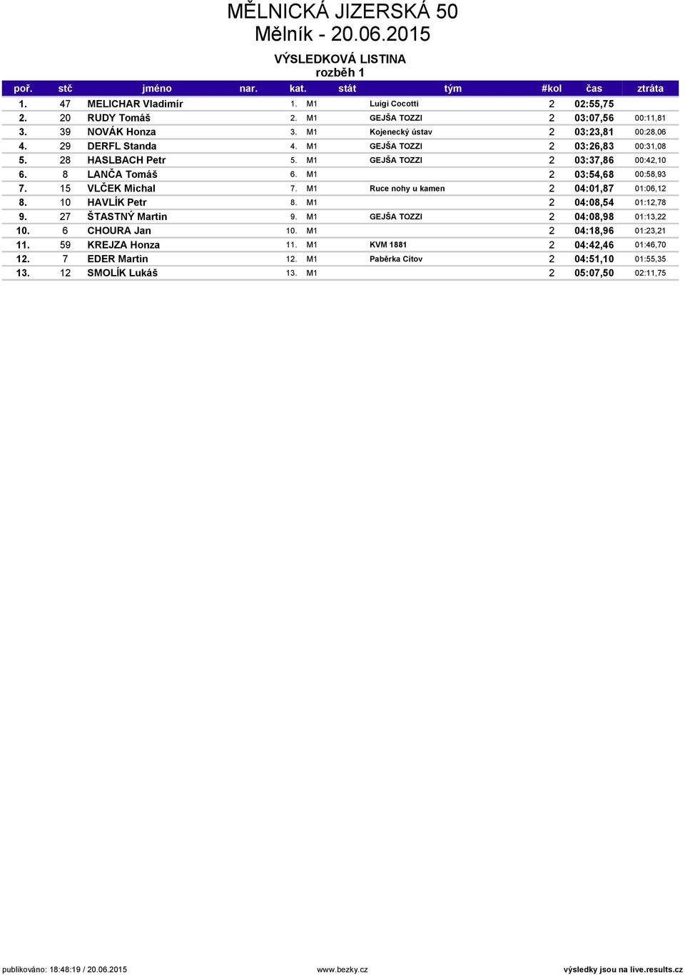 M1 2 03:54,68 00:58,93 7. 15 VLČEK Michal 7. M1 Ruce nohy u kamen 2 04:01,87 01:06,12 8. 10 HAVLÍK Petr 8. M1 2 04:08,54 01:12,78 9. 27 ŠTASTNÝ Martin 9.