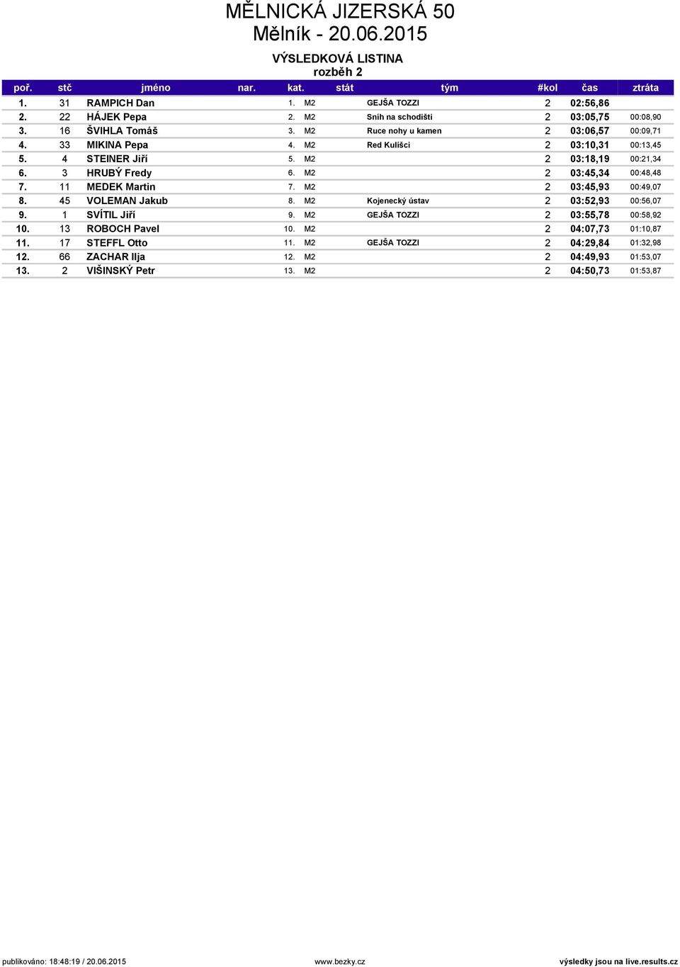 M2 2 03:45,34 00:48,48 7. 11 MEDEK Martin 7. M2 2 03:45,93 00:49,07 8. 45 VOLEMAN Jakub 8. M2 Kojenecký ústav 2 03:52,93 00:56,07 9. 1 SVÍTIL Jiří 9.