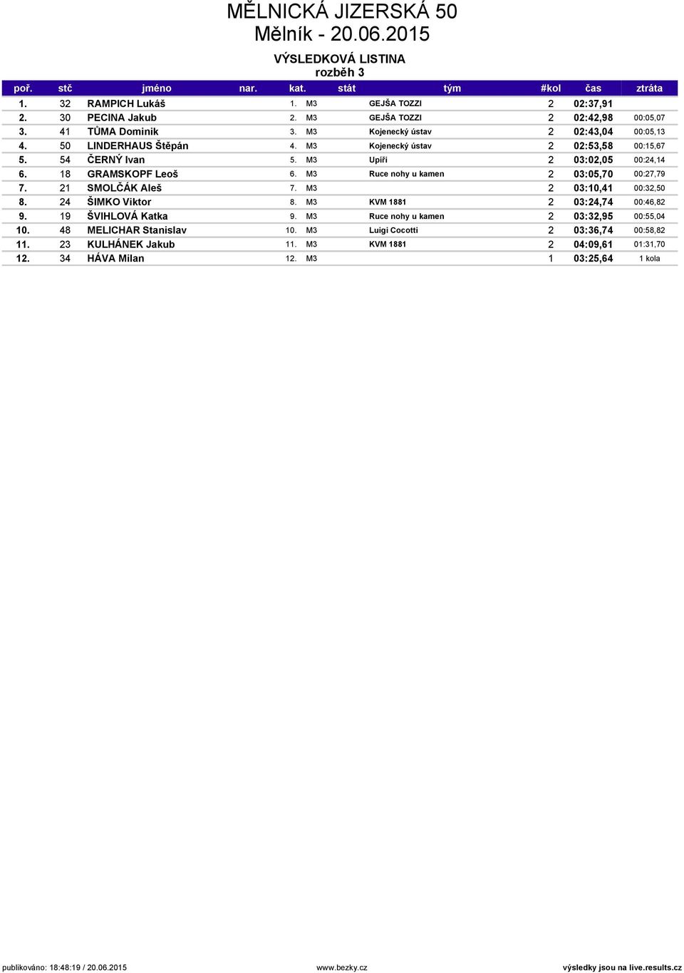 18 GRAMSKOPF Leoš 6. M3 Ruce nohy u kamen 2 03:05,70 00:27,79 7. 21 SMOLČÁK Aleš 7. M3 2 03:10,41 00:32,50 8. 24 ŠIMKO Viktor 8. M3 KVM 1881 2 03:24,74 00:46,82 9.