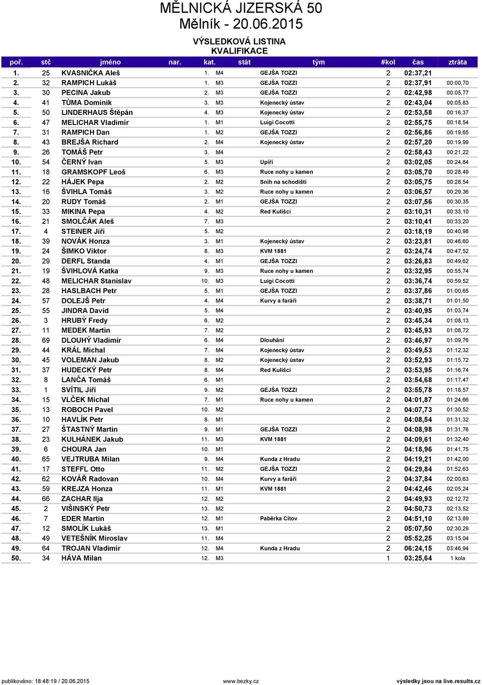 M2 GEJŠA TOZZI 2 02:56,86 00:19,65 8. 43 BREJŠA Richard 2. M4 Kojenecký ústav 2 02:57,20 00:19,99 9. 26 TOMÁŠ Petr 3. M4 2 02:58,43 00:21,22 10. 54 ČERNÝ Ivan 5. M3 Upíři 2 03:02,05 00:24,84 11.