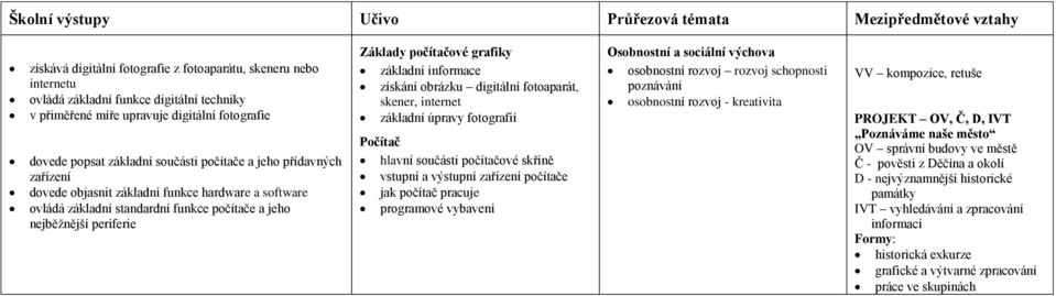 získání obrázku digitální fotoaparát, skener, internet základní úpravy fotografií Počítač hlavní součásti počítačové skříně vstupní a výstupní zařízení počítače jak počítač pracuje programové