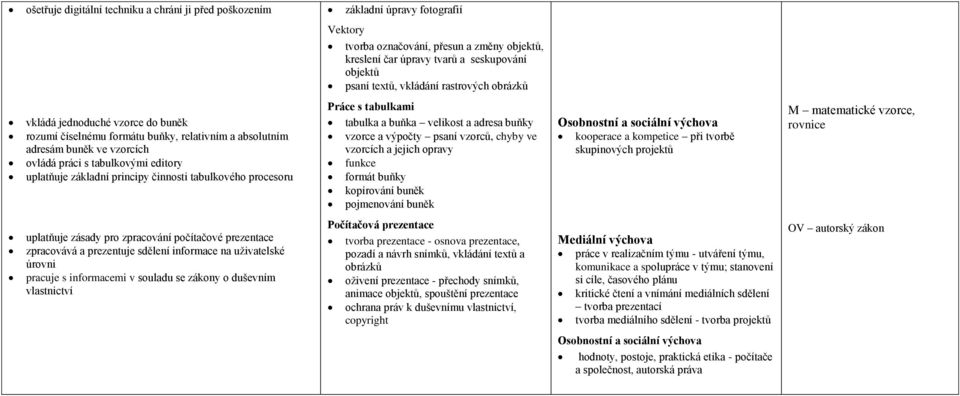 principy činnosti tabulkového procesoru Práce s tabulkami tabulka a buňka velikost a adresa buňky vzorce a výpočty psaní vzorců, chyby ve vzorcích a jejich opravy funkce formát buňky kopírování buněk