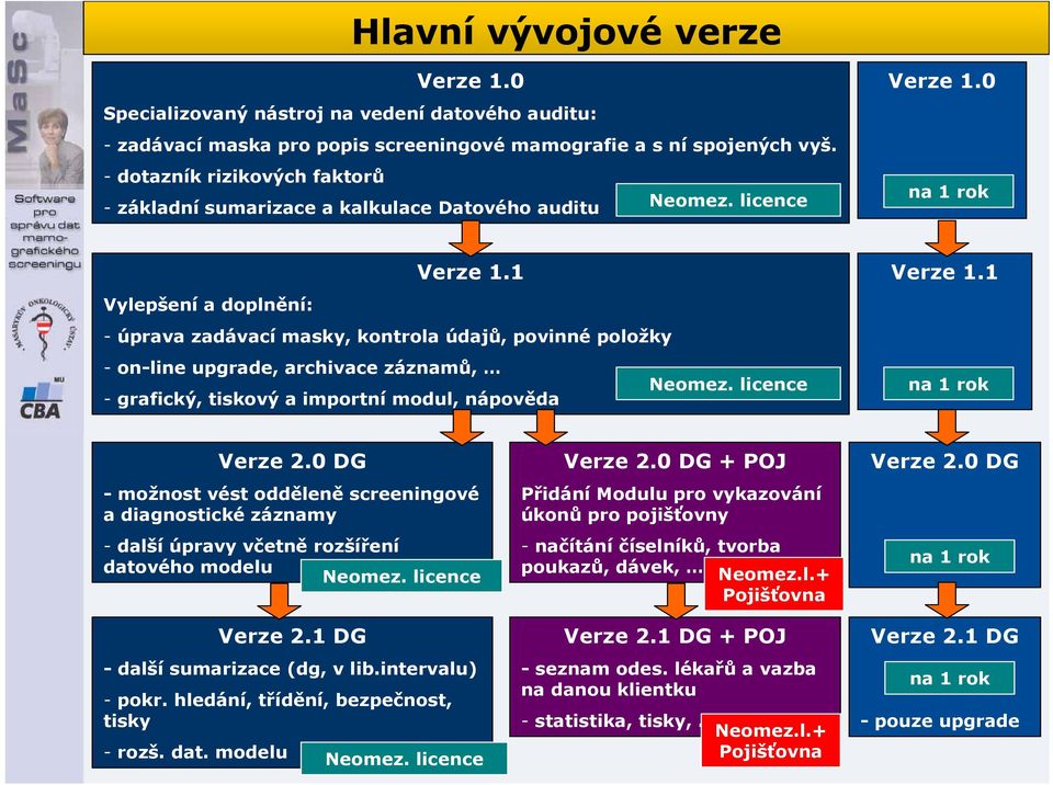 1 Vylepšení a doplnění: - úprava zadávací masky, kontrola údajů, povinné položky - on-line upgrade, archivace záznamů, - grafický, tiskový a importní modul, nápověda Verze 1.1 Verze 2.