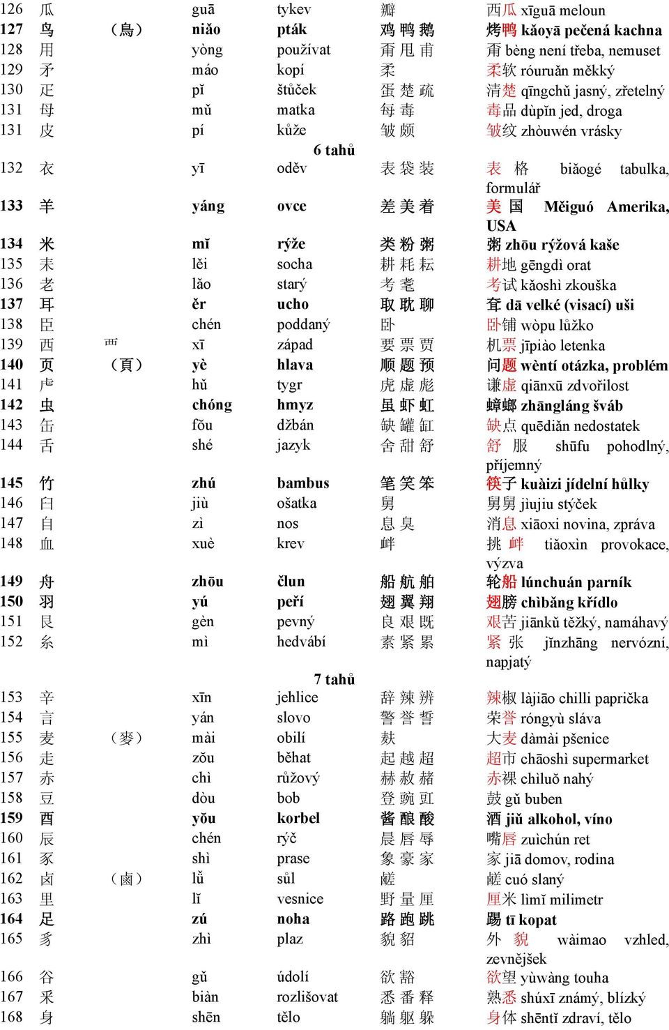 Amerika, USA 134 米 mĭ rýže 类 粉 粥 粥 zhōu rýžová kaše 135 耒 lěi socha 耕 耗 耘 耕 地 gēngdì orat 136 老 lǎo starý 考 耄 考 试 kǎoshì zkouška 137 耳 ěr ucho 取 耽 聊 耷 dā velké (visací) uši 138 臣 chén poddaný 卧 卧 铺