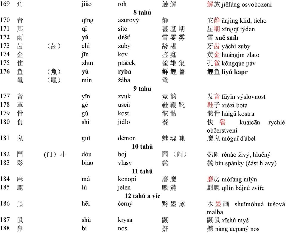 useň 鞋 鞭 靴 鞋 子 xiézi bota 179 骨 gǔ kost 骸 骷 骸 骨 háigǔ kostra 180 食 shì jídlo 餐 快 餐 kuàicān rychlé občerstvení 181 鬼 guĭ démon 魅 魂 魄 魔 鬼 mòguĭ ďábel 10 tahů 182 鬥 ( 门 ) 斗 dòu boj 鬧 ( 闹 ) 热 闹 rènào