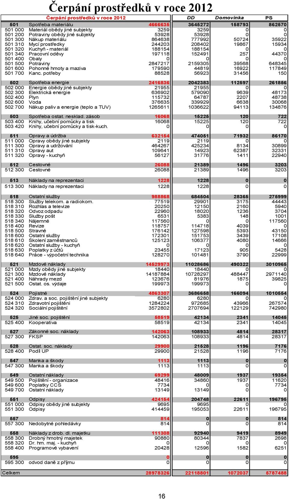 Pracovní oděvy 197118 152491 257 44370 501 400 Obaly 0 0 0 0 501 500 Potraviny 2847217 2159305 39568 648345 501 600 Pohonné hmoty a maziva 179590 44819 16922 117849 501 700 Kanc.