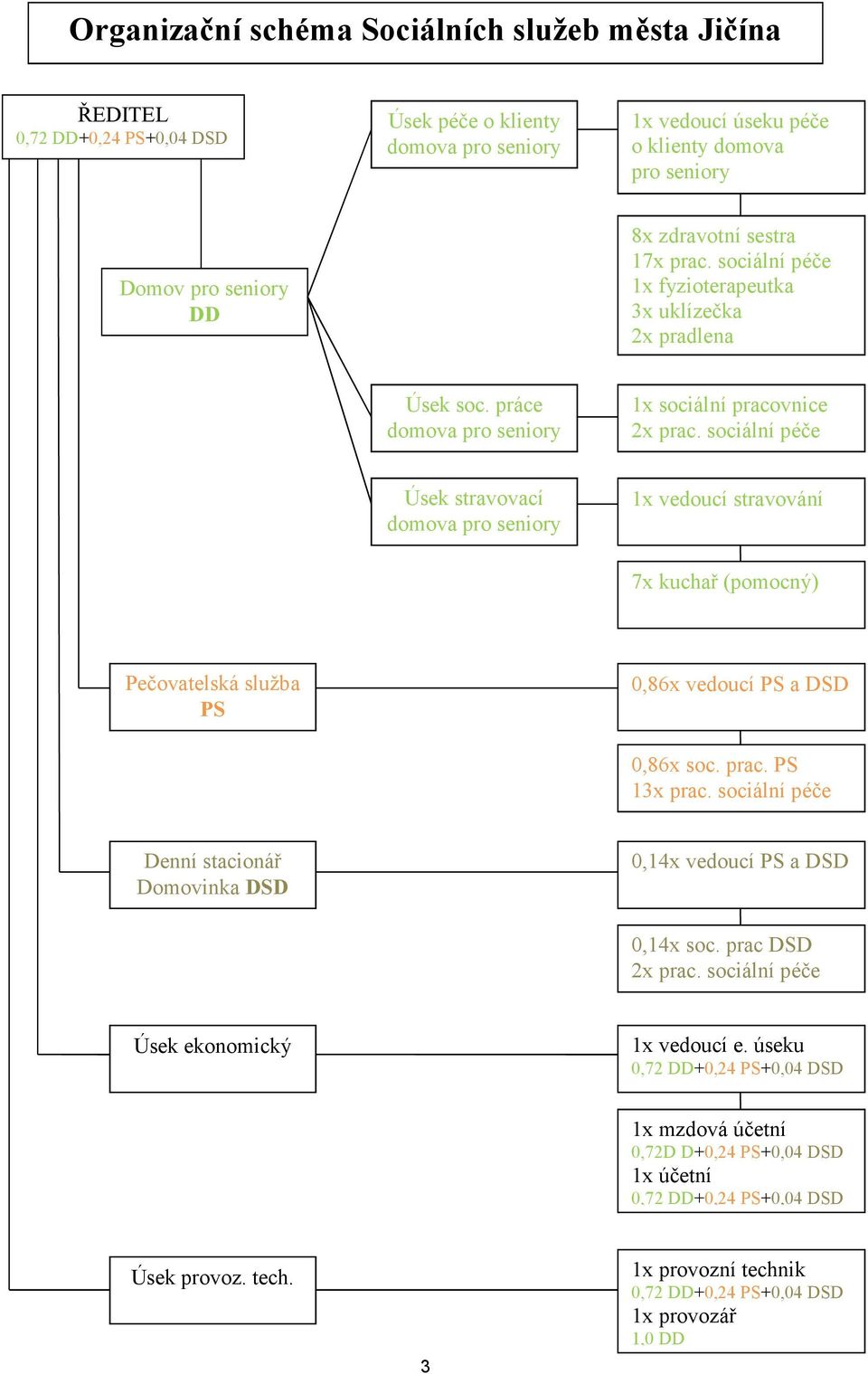 sociální péče Úsek stravovací domova pro seniory 1x vedoucí stravování 7x kuchař (pomocný) Pečovatelská služba PS 0,86x vedoucí PS a DSD 0,86x soc. prac. PS 13x prac.