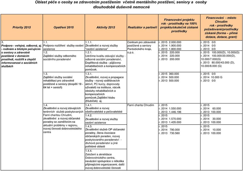 - rodinám a blízkým pečujícím o seniory a zdravotně postižené v domácím prostředí, rozšířit a zlepšit informovanost o sociálních službách Zkvalitnění a rozvoj služby "osobní asistence" Udržíme