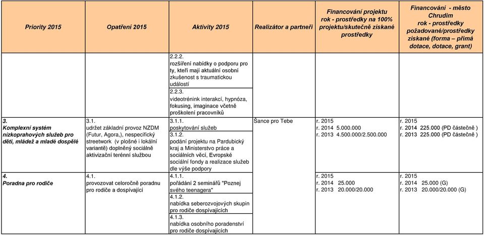 aktivizační terénní službou poskytování služeb 3.1.2. podání projektu na Pardubický kraj a Ministerstvo práce a sociálních věcí, Evropské sociální fondy a realizace služeb dle výše podpory 4.