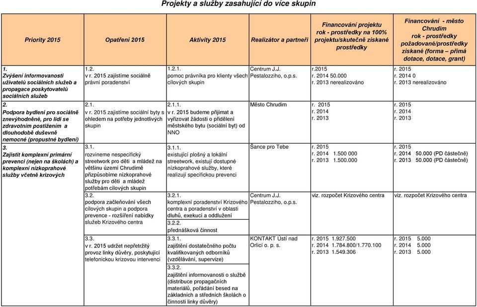 2.1. 2.1.1. Město Podpora bydlení pro sociálně v zajistíme sociální byty s v budeme přijímat a znevýhodněné, pro lidi se zdravotním postižením a dlouhodobě duševně ohledem na potřeby jednotlivých