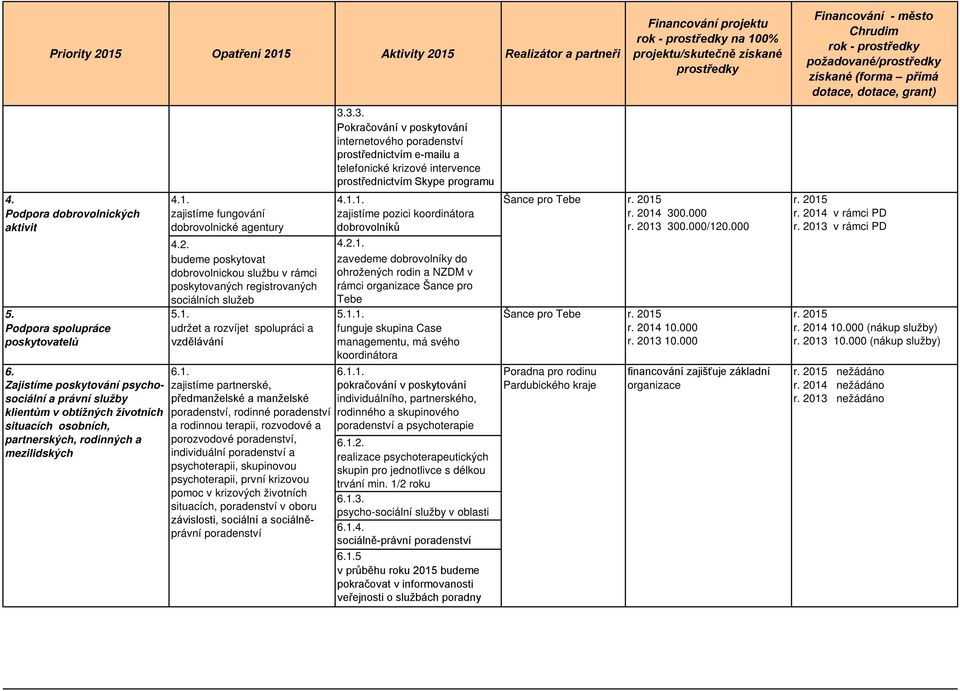 5.1. 5.1.1. Podpora spolupráce poskytovatelů udržet a rozvíjet spolupráci a vzdělávání 6. 6.1. 6.1.1. Zajistíme poskytování psychosociální zajistíme partnerské, a právní služby předmanželské a