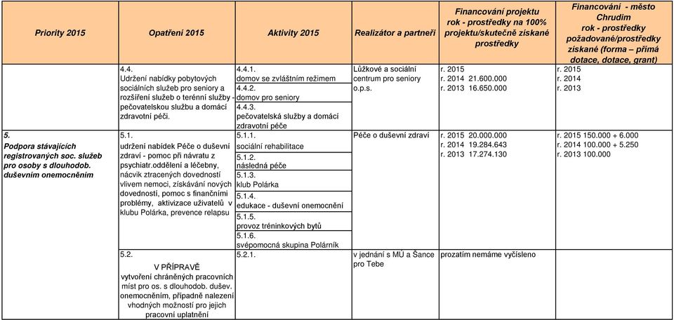 služeb pro osoby s dlouhodob. duševním onemocněním udržení nabídek Péče o duševní zdraví - pomoc při návratu z psychiatr.